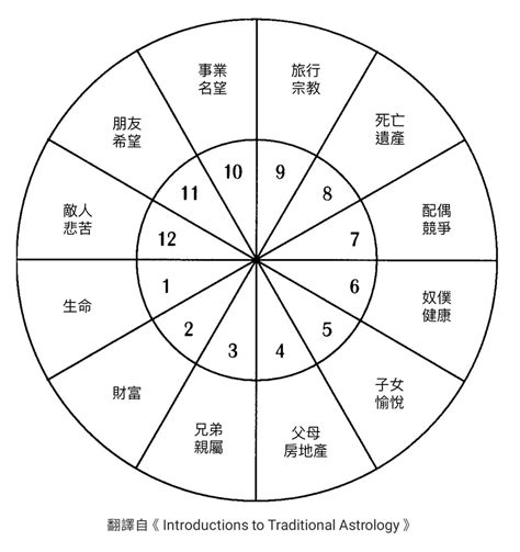 後天十二宮|後天十二宮初階版：你的人生舞台在哪？